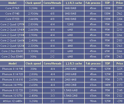 Comparar procesadores intel y amd