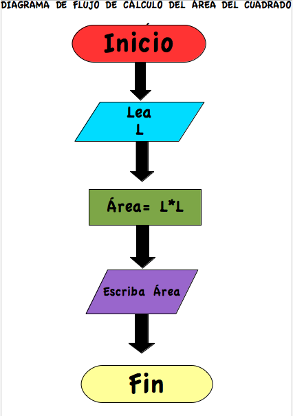 Figuras de diagramas de flujo