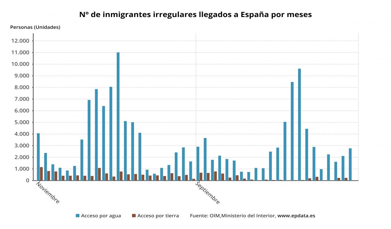 Inmigracion ilegal en españa