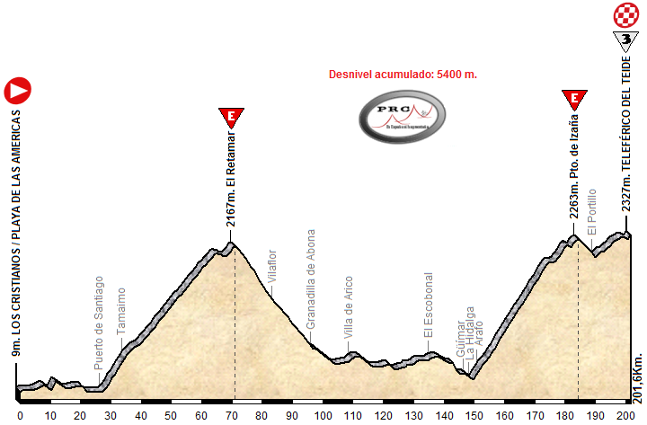 Pico de las nieves altimetria