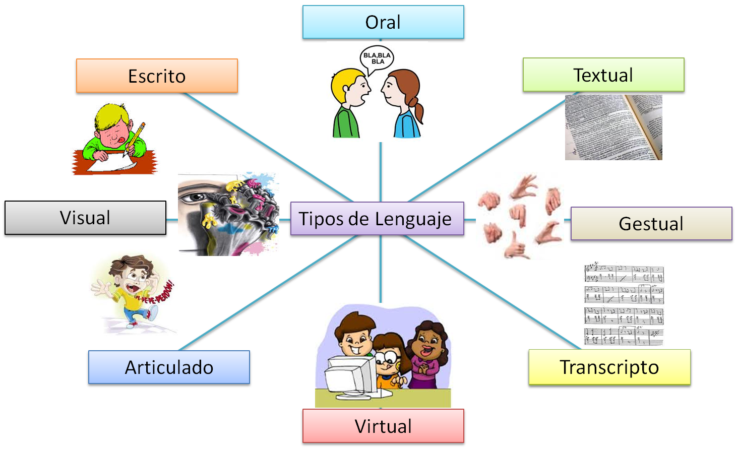 Que tipos de lenguaje hay