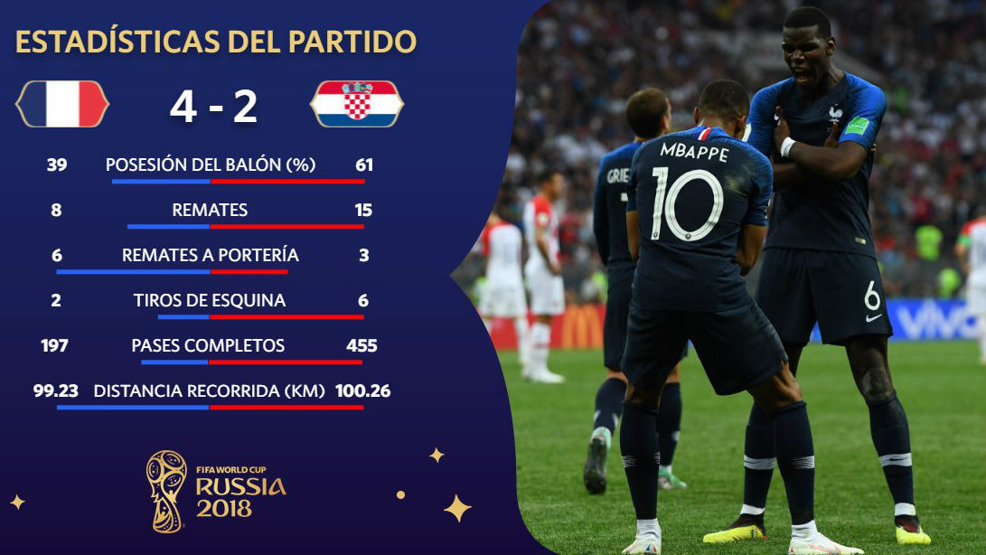 Francia 4 croacia 2