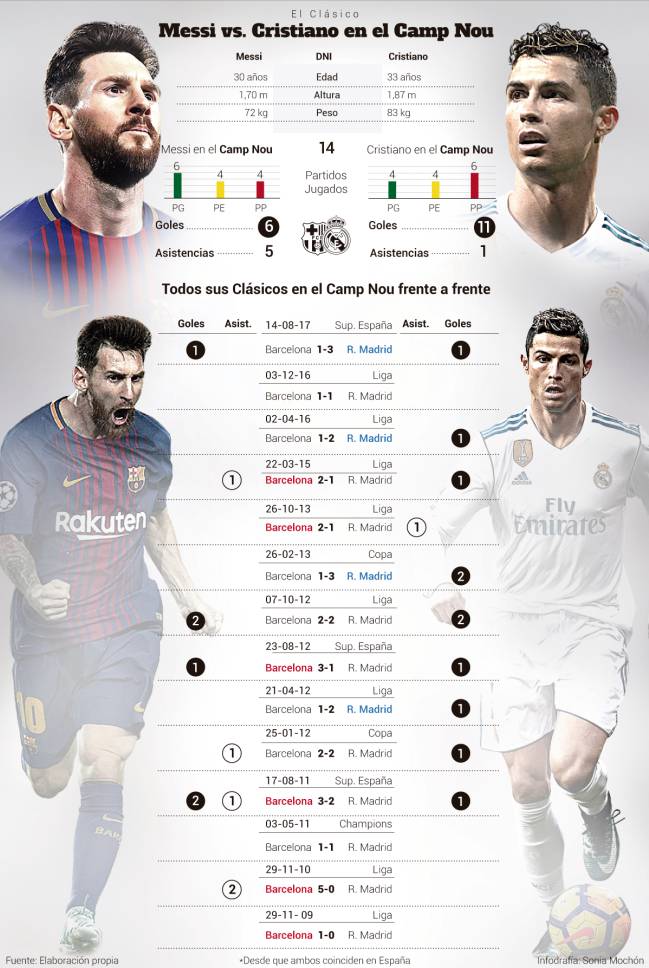 Goles messi vs cristiano