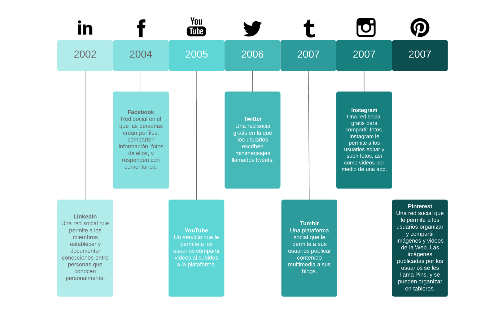 Linea del tiempo de los sistemas operativos hasta el 2019