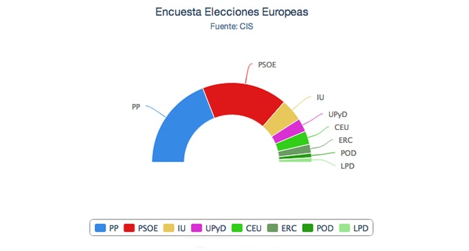 Partidos que se presentan a las elecciones europeas