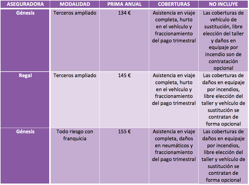 Seguro a terceros ampliado