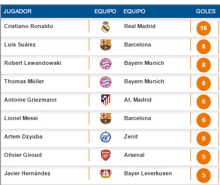 Tabla de goleadores dela champions