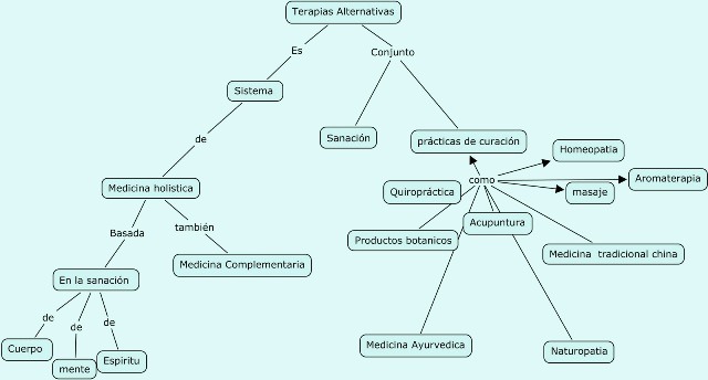 Texto para elaborar un mapa conceptual