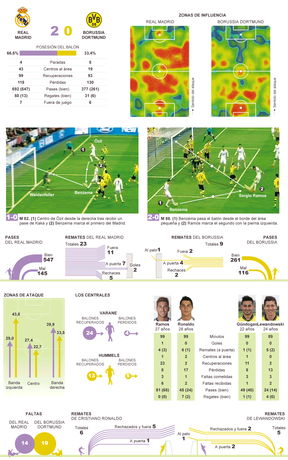 Resultado real madrid borussia dortmund